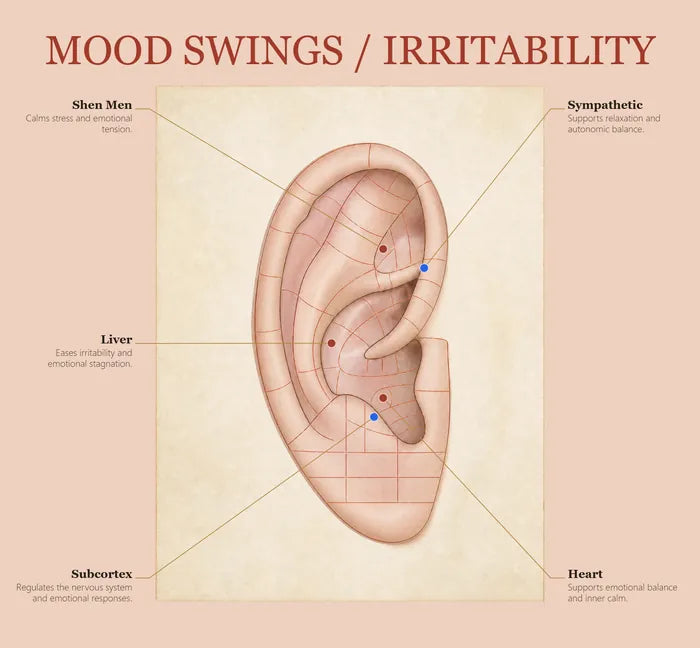 Mood Swings & Irritability ear seed map